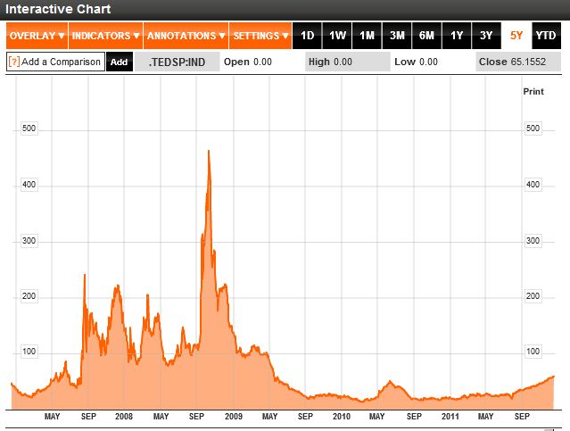 TED Spread 5 Year Chart